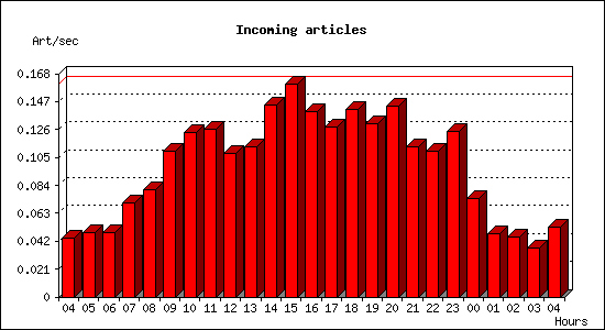 Incoming articles