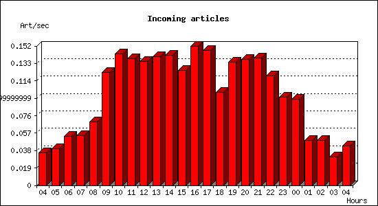 Incoming articles