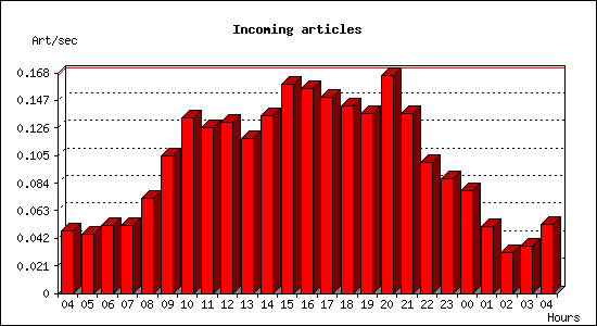 Incoming articles