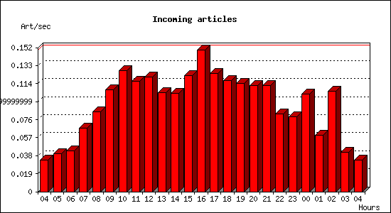 Incoming articles