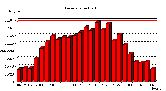 Incoming articles