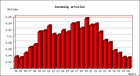 Incoming articles