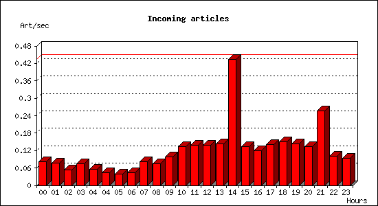 Incoming articles