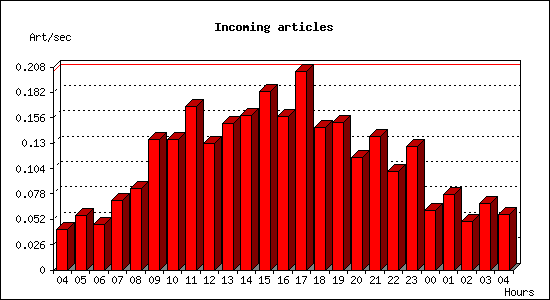 Incoming articles