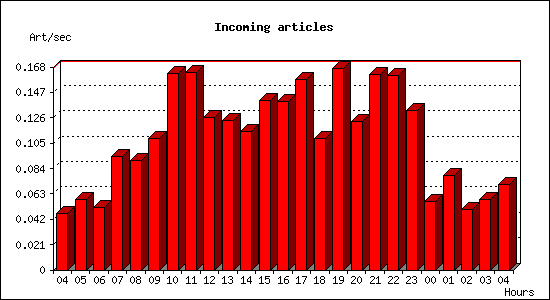 Incoming articles