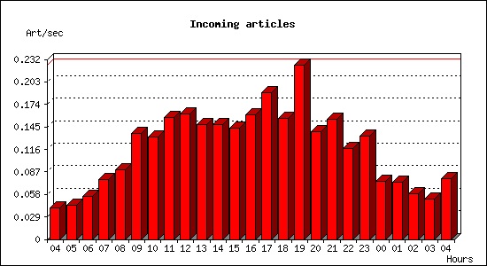 Incoming articles