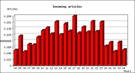 Incoming articles