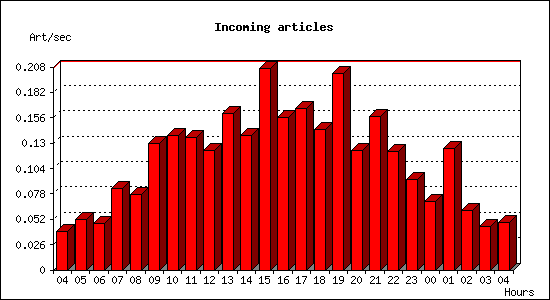 Incoming articles