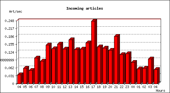 Incoming articles