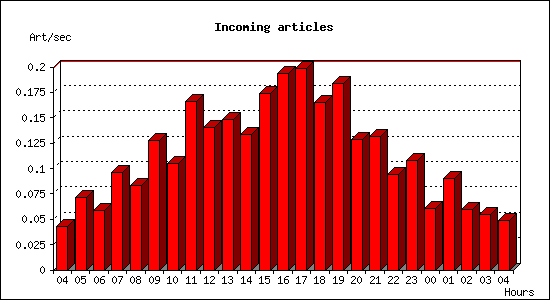 Incoming articles