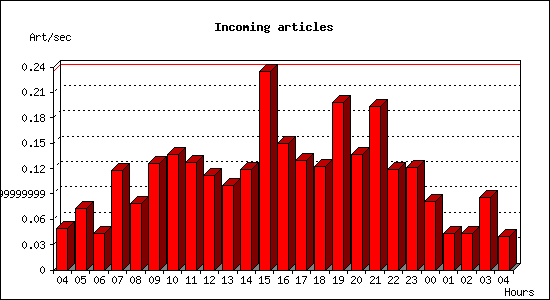 Incoming articles