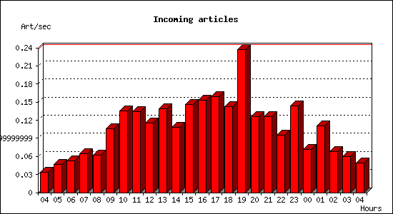 Incoming articles