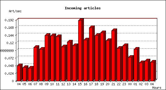 Incoming articles