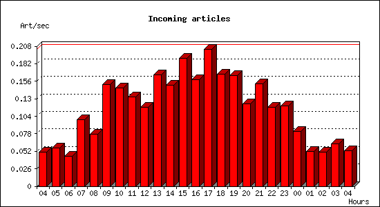 Incoming articles