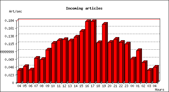 Incoming articles