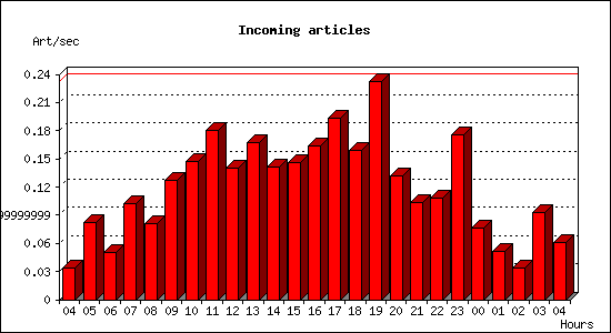 Incoming articles