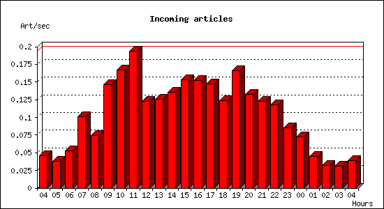 Incoming articles