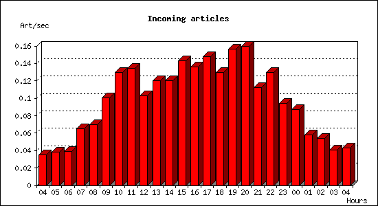 Incoming articles