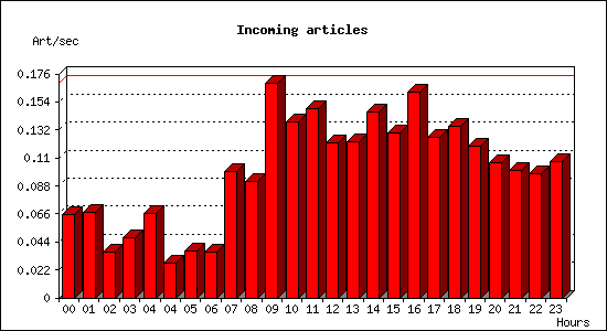 Incoming articles