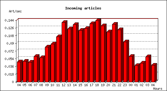 Incoming articles