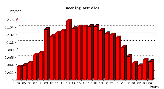 Incoming articles