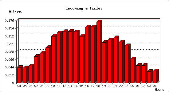 Incoming articles