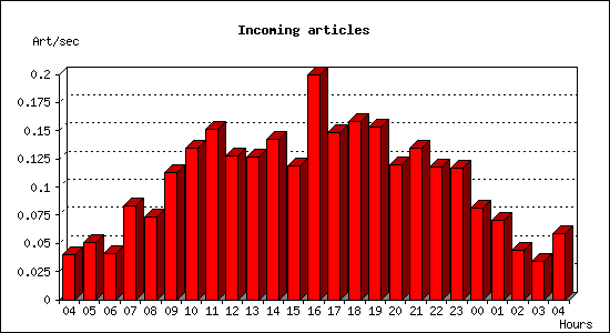 Incoming articles