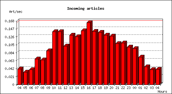 Incoming articles