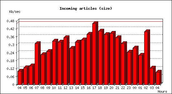 Incoming articles (size)