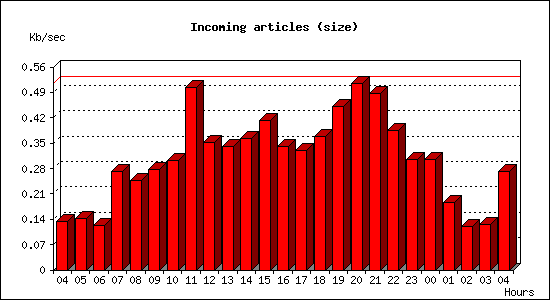 Incoming articles (size)