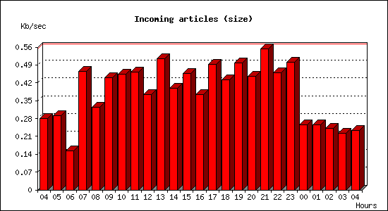 Incoming articles (size)