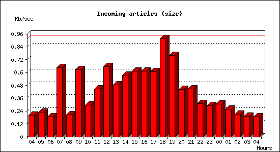 Incoming articles (size)