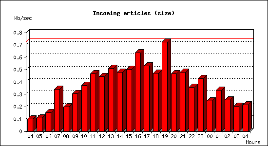 Incoming articles (size)