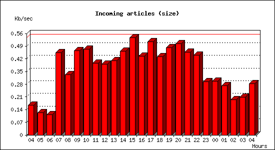 Incoming articles (size)