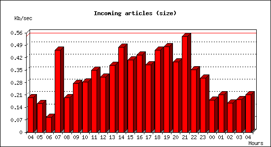 Incoming articles (size)