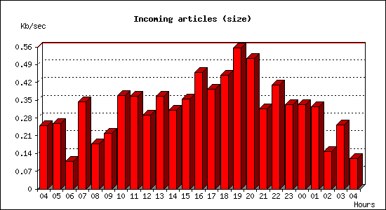 Incoming articles (size)