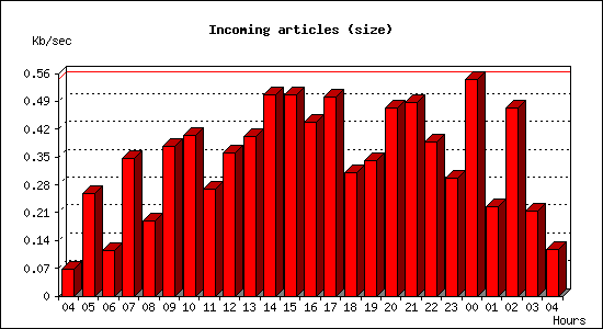 Incoming articles (size)