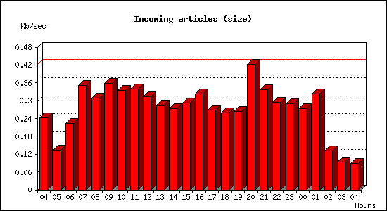 Incoming articles (size)