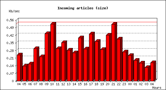Incoming articles (size)