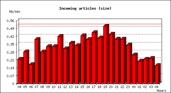 Incoming articles (size)