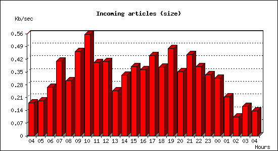Incoming articles (size)