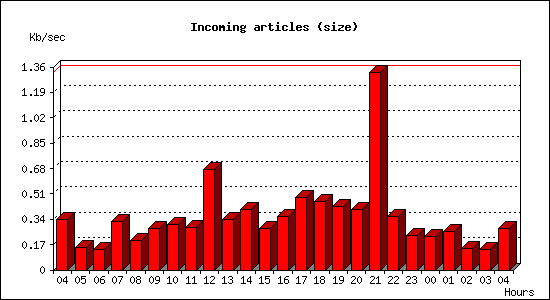 Incoming articles (size)
