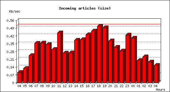 Incoming articles (size)