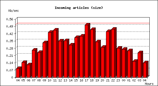 Incoming articles (size)