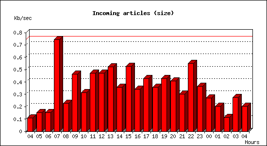 Incoming articles (size)