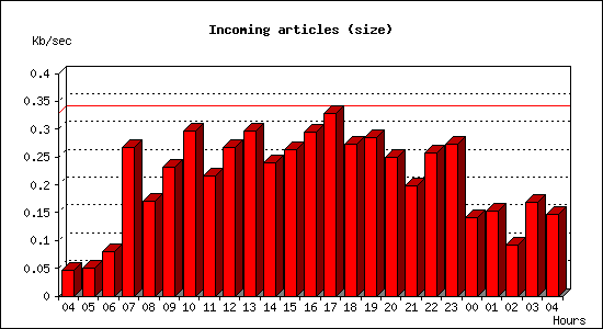 Incoming articles (size)