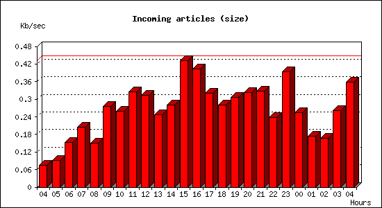 Incoming articles (size)