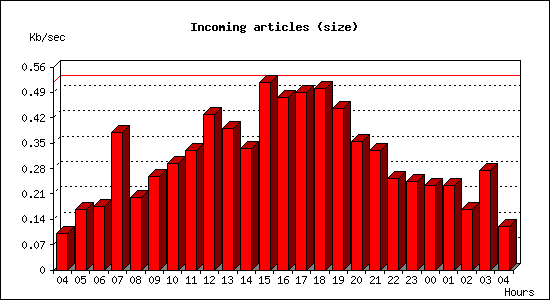 Incoming articles (size)