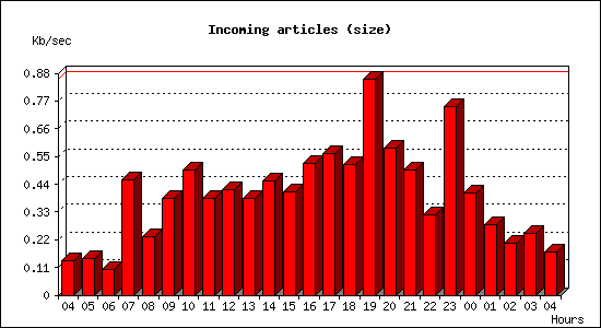 Incoming articles (size)