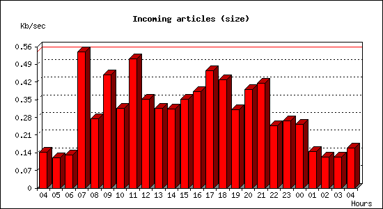 Incoming articles (size)